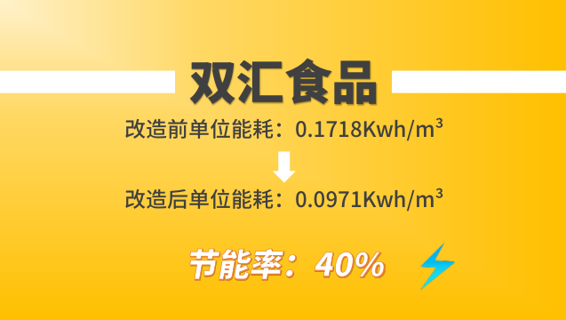 雙匯食品經(jīng)葆德節(jié)能空壓機改造前后單位能耗對比