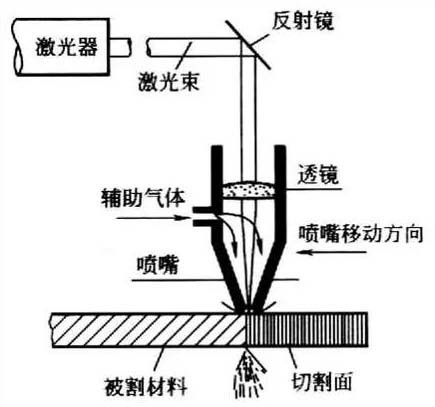 圖一：激光切割加工原理